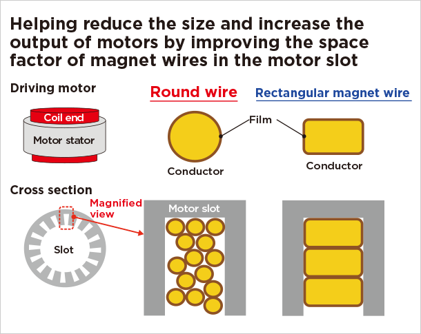 Flat Wire Winding in EV Motor